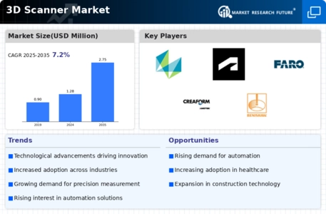 3D Scanner Market Infographic