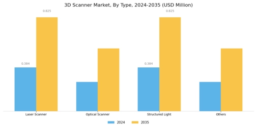 3D Scanner Market Segment Image 0