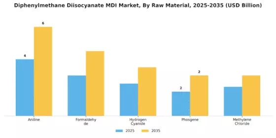 Diphenylmethane Diisocyanate Market Segment Image 2