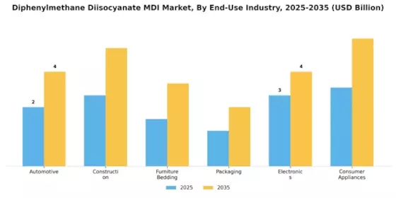 Diphenylmethane Diisocyanate Market Segment Image 3