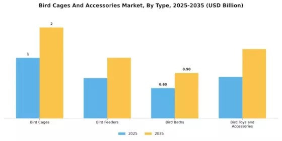 Bird Cages And Accessories Market Segment Image 0