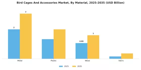 Bird Cages And Accessories Market Segment Image 1