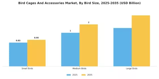 Bird Cages And Accessories Market Segment Image 2