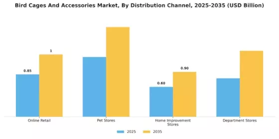 Bird Cages And Accessories Market Segment Image 3