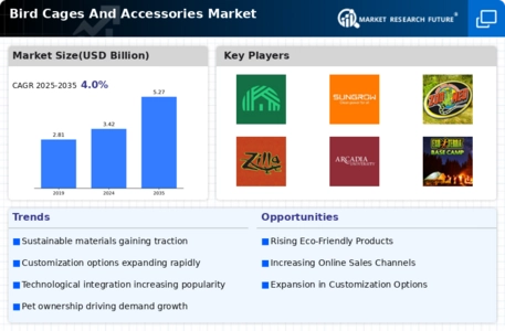 Bird Cages And Accessories Market Infographic