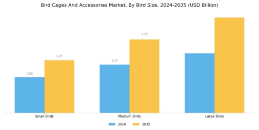 Bird Cages And Accessories Market Segment Image 2