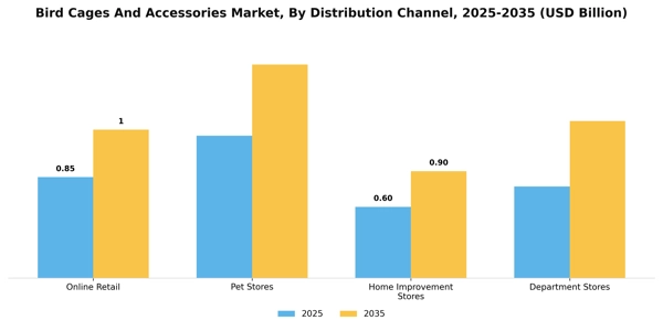 Bird Cages And Accessories Market Segment Image 1