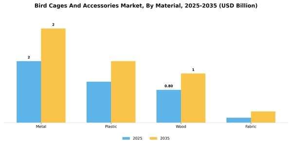 Bird Cages And Accessories Market Segment Image 2