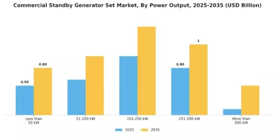 Commercial Standby Generator Set Market Segment Image 0
