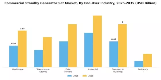 Commercial Standby Generator Set Market Segment Image 2