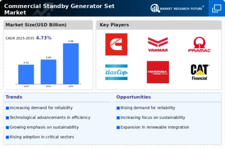 Commercial Standby Generator Set Market Infographic
