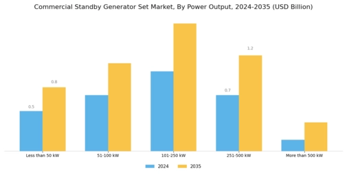 Commercial Standby Generator Set Market Segment Image 0