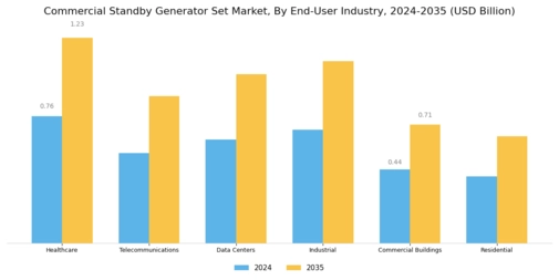Commercial Standby Generator Set Market Segment Image 2