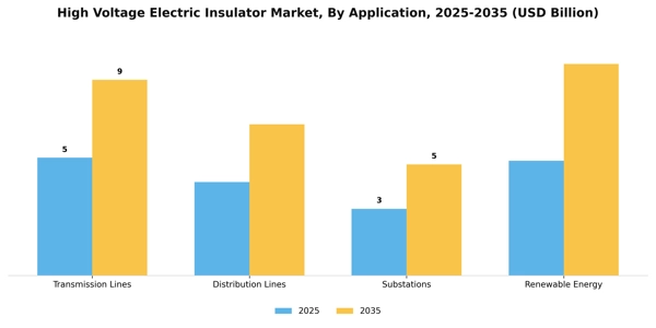 High Voltage Electric Insulator Market Segment Image 0