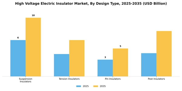 High Voltage Electric Insulator Market Segment Image 1