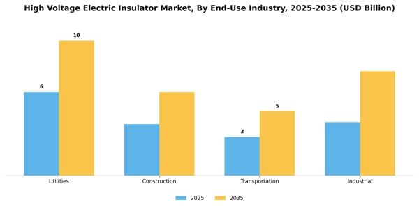 High Voltage Electric Insulator Market Segment Image 2