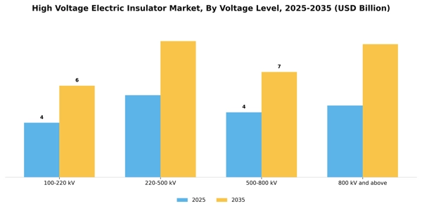 High Voltage Electric Insulator Market Segment Image 4