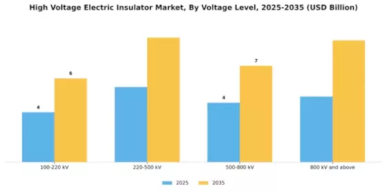 High Voltage Electric Insulator Market Segment Image 2