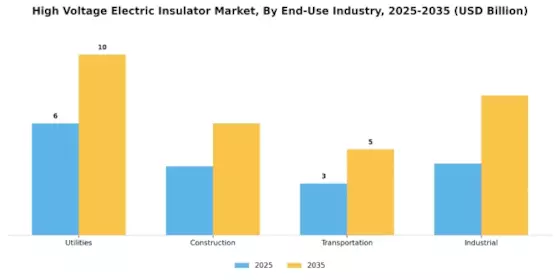 High Voltage Electric Insulator Market Segment Image 4