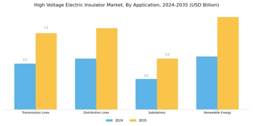 High Voltage Electric Insulator Market Segment Image 1