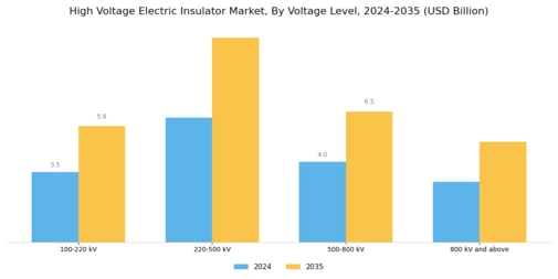 High Voltage Electric Insulator Market Segment Image 2