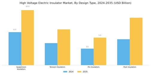 High Voltage Electric Insulator Market Segment Image 3