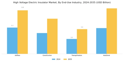 High Voltage Electric Insulator Market Segment Image 4