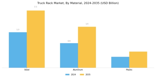 Truck Rack Market
 Segment Image 0