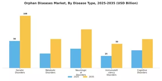 Orphan Diseases Market Segment Image 0