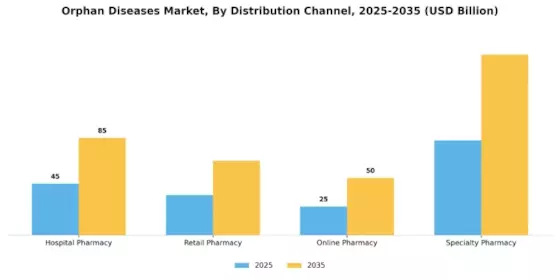 Orphan Diseases Market Segment Image 1