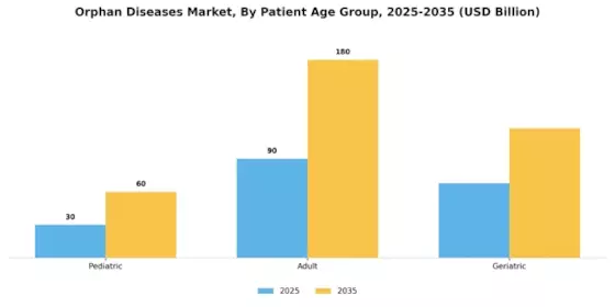 Orphan Diseases Market Segment Image 2