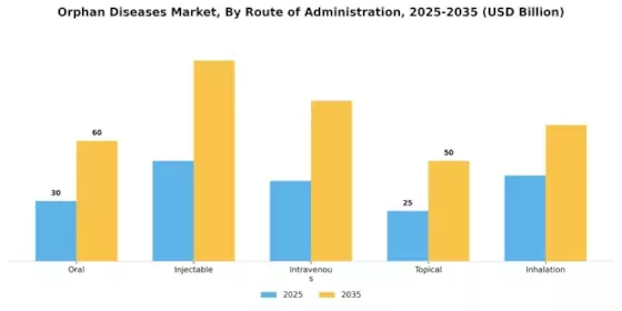 Orphan Diseases Market Segment Image 3