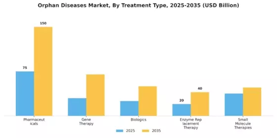 Orphan Diseases Market Segment Image 4