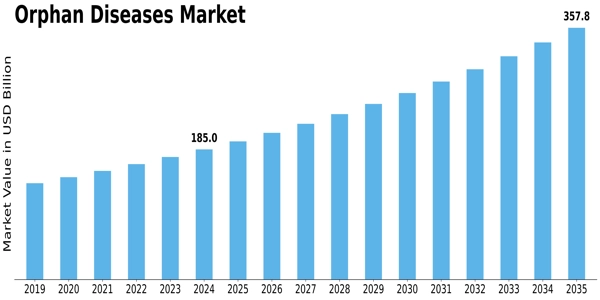 Orphan Diseases Market Size