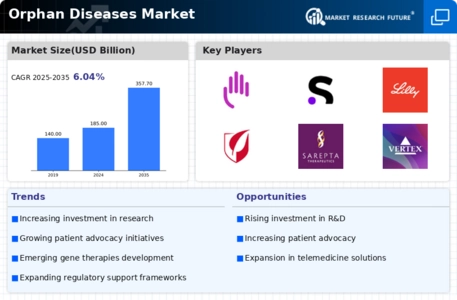 Orphan Diseases Market Infographic