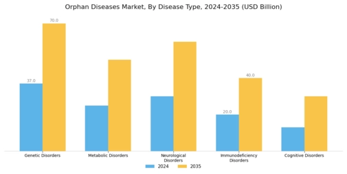 Orphan Diseases Market Segment Image 0
