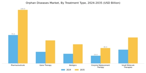 Orphan Diseases Market Segment Image 1