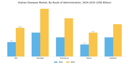 Orphan Diseases Market Segment Image 2