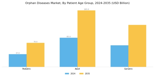 Orphan Diseases Market Segment Image 3