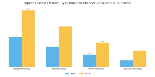 Orphan Diseases Market Segment Image 4