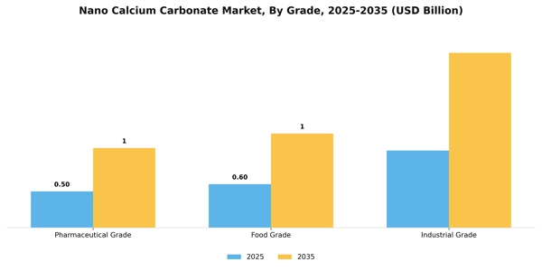 Nano Calcium Carbonate Market Segment Image 2