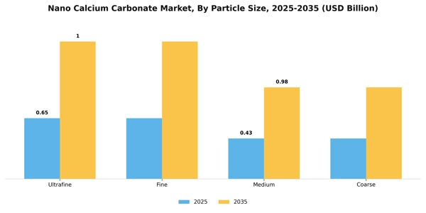 Nano Calcium Carbonate Market Segment Image 4