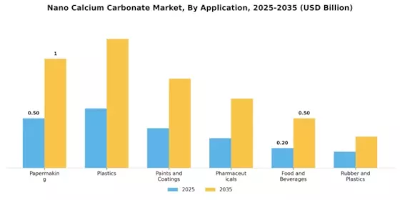 Nano Calcium Carbonate Market Segment Image 0