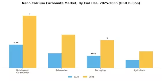 Nano Calcium Carbonate Market Segment Image 4
