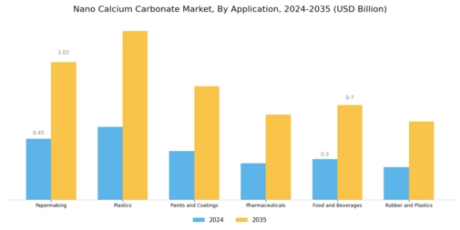 Nano Calcium Carbonate Market Segment Image 0