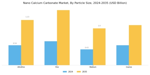 Nano Calcium Carbonate Market Segment Image 2