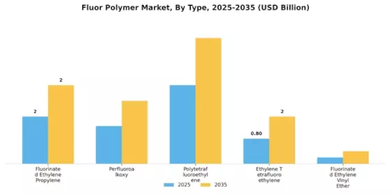 Fluor Polymer Market
 Segment Image 0