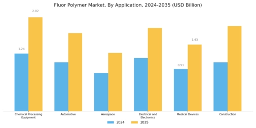 Fluor Polymer Market
 Segment Image 1