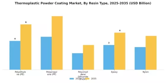 Thermoplastic Powder Coating Market
 Segment Image 0
