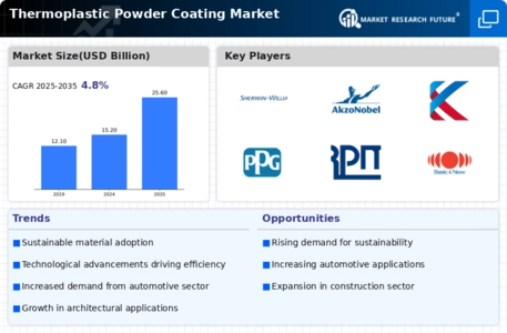 Thermoplastic Powder Coating Market
 Infographic